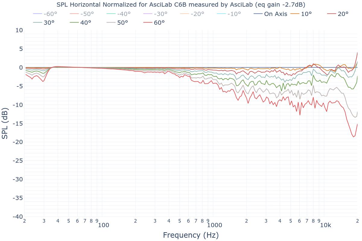 SPL Horizontal Normalized