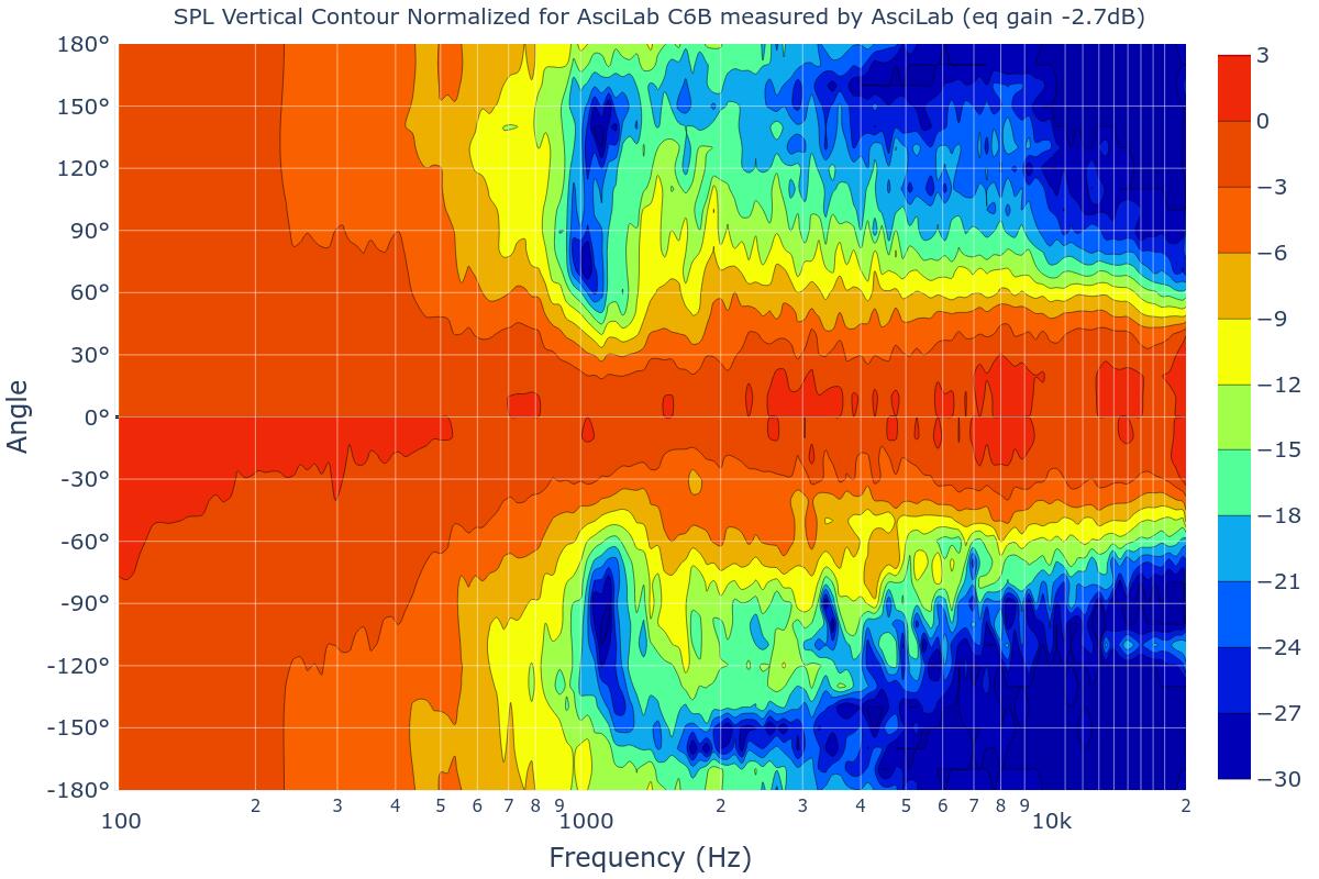 SPL Vertical Contour Normalized