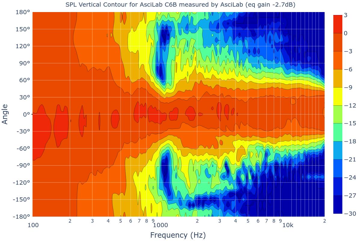 SPL Vertical Contour