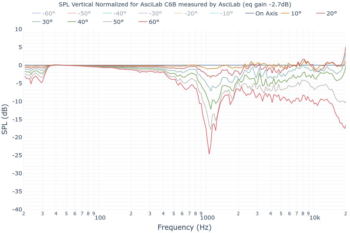 SPL Vertical Normalized