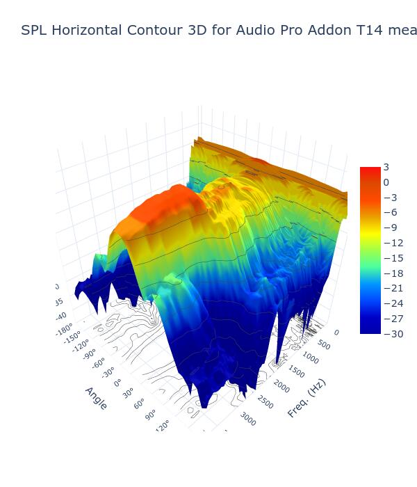 SPL Horizontal Contour 3D