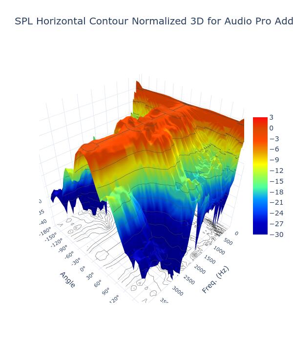 SPL Horizontal Contour Normalized 3D