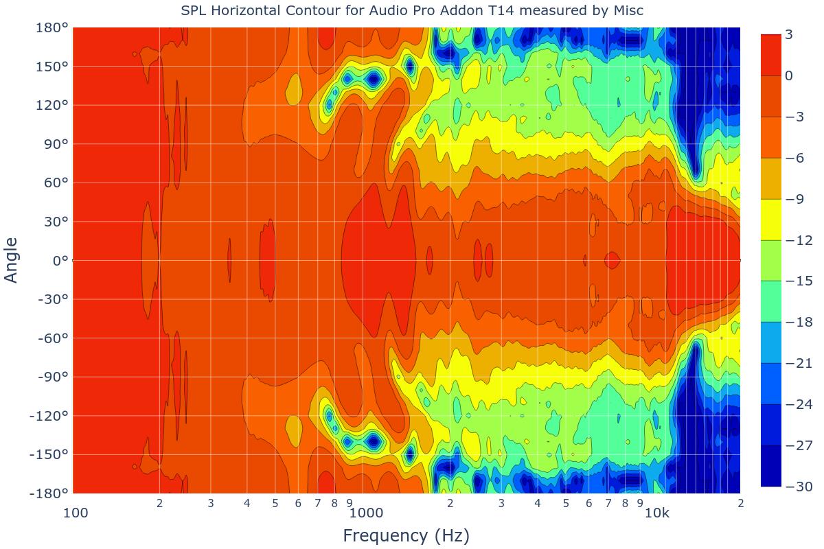 SPL Horizontal Contour