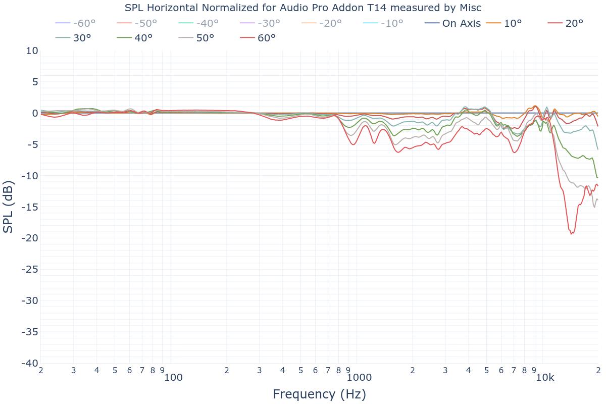 SPL Horizontal Normalized