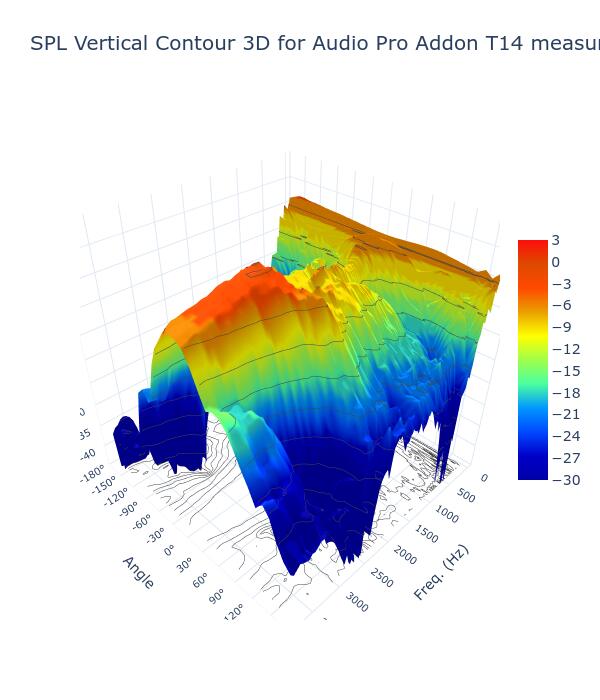 SPL Vertical Contour 3D