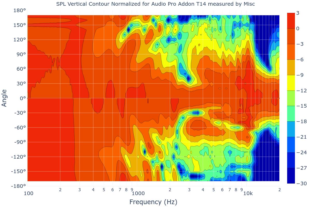 SPL Vertical Contour Normalized