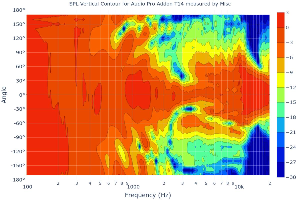 SPL Vertical Contour