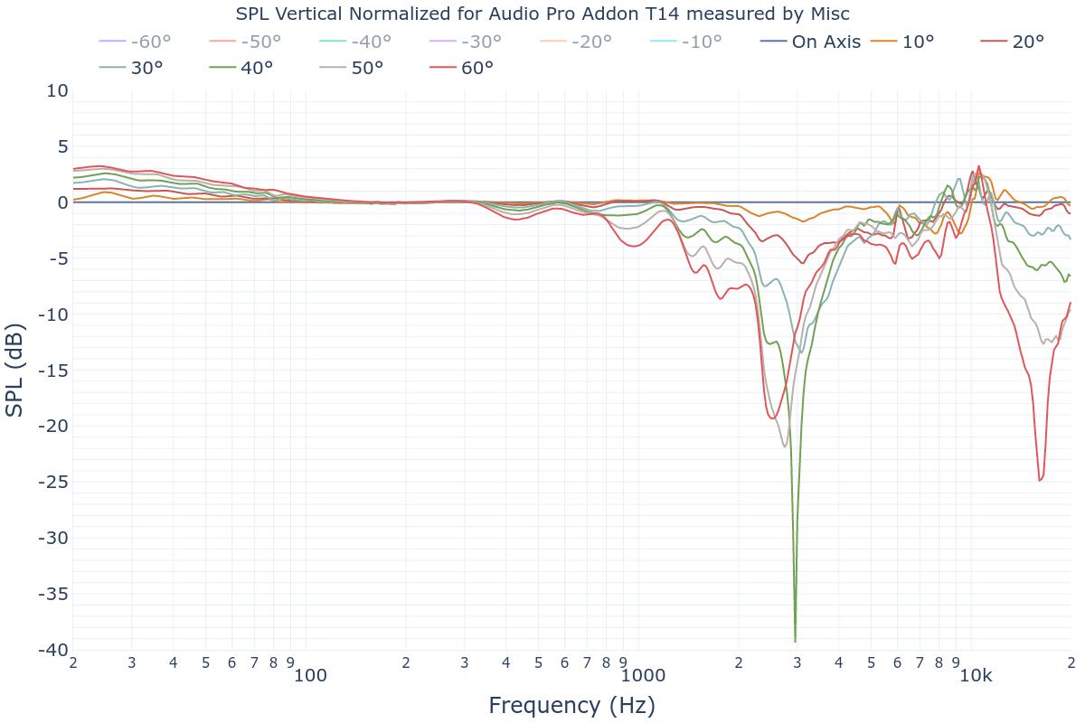 SPL Vertical Normalized