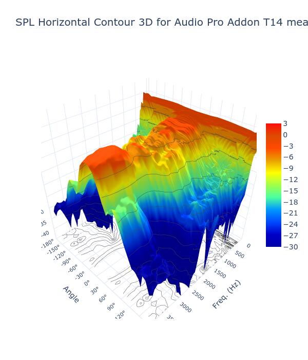 SPL Horizontal Contour 3D