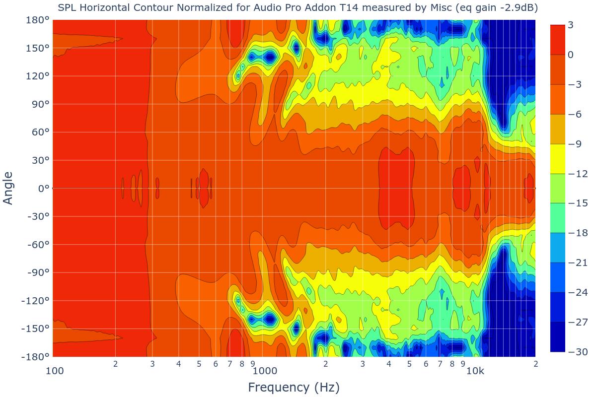 SPL Horizontal Contour Normalized