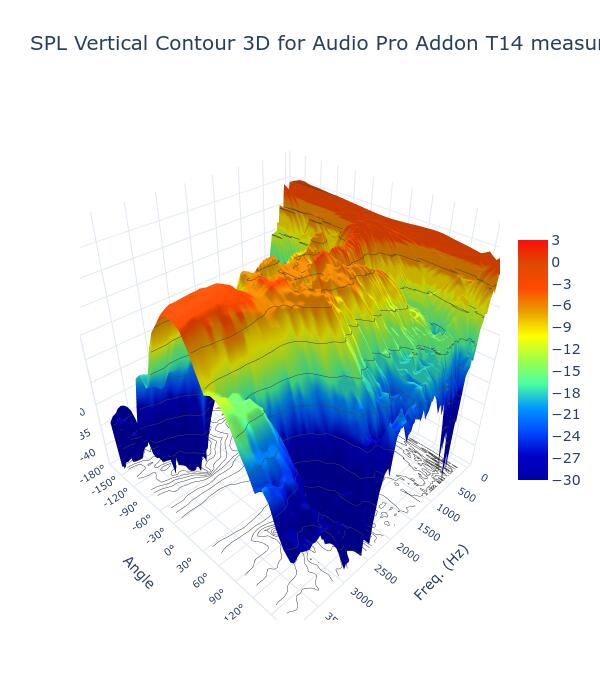 SPL Vertical Contour 3D