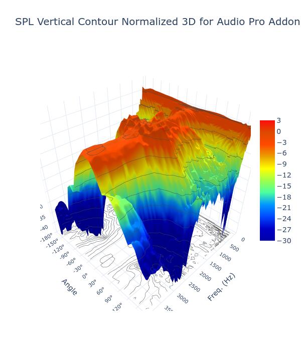 SPL Vertical Contour Normalized 3D