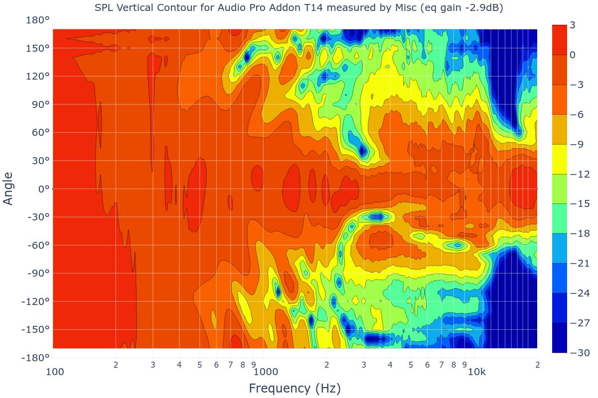 SPL Vertical Contour