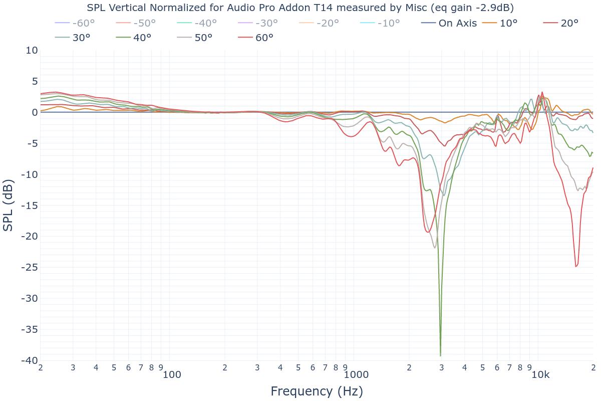 SPL Vertical Normalized