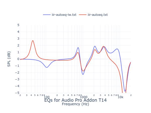 Audio Pro Addon T14