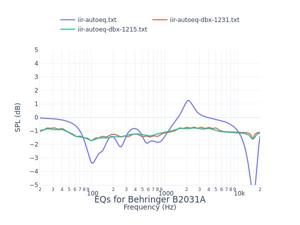 Behringer B2031A