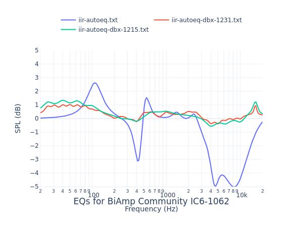BiAmp Community IC6-1062