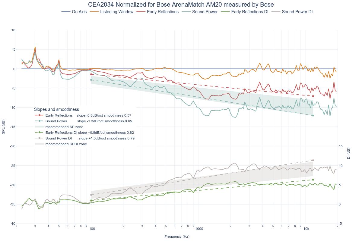 CEA2034 Normalized