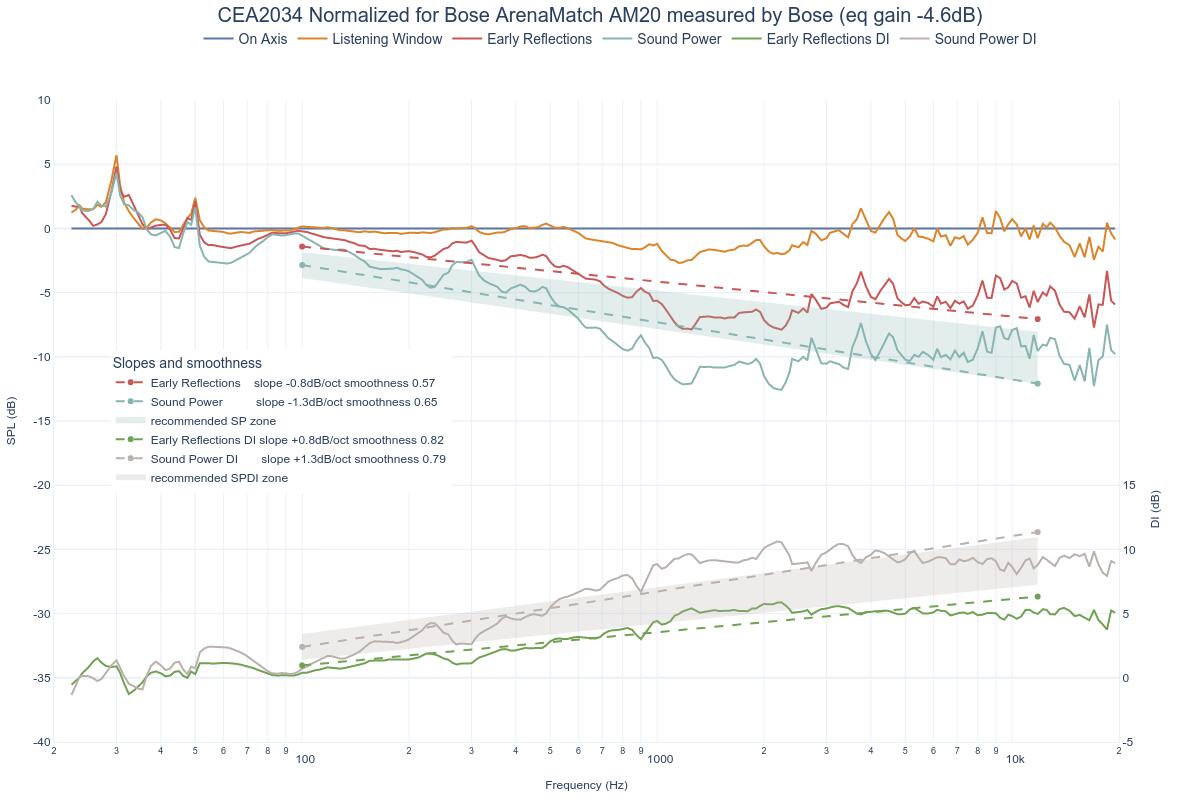 CEA2034 Normalized