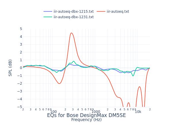 Bose DesignMax DM5SE