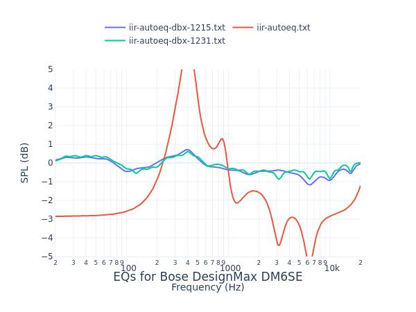 Bose DesignMax DM6SE