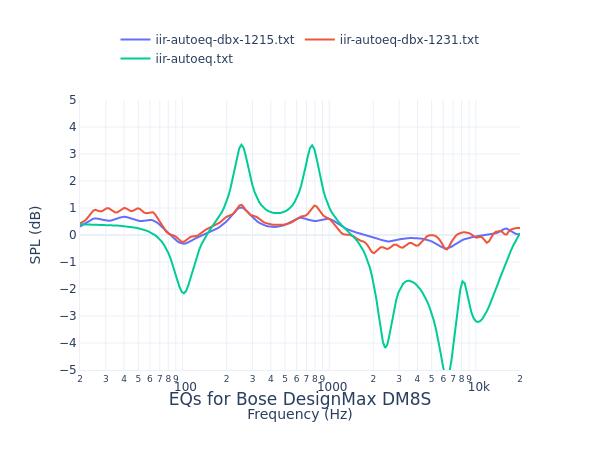 Bose DesignMax DM8S