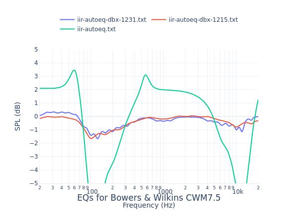Bowers & Wilkins CWM7.5