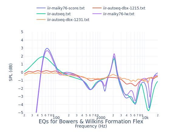 Bowers & Wilkins Formation Flex