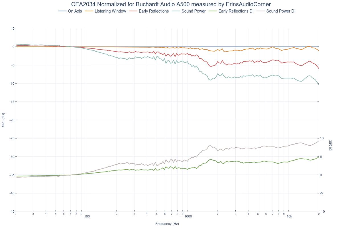 CEA2034 Normalized