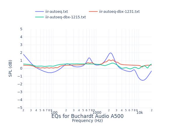 Buchardt Audio A500