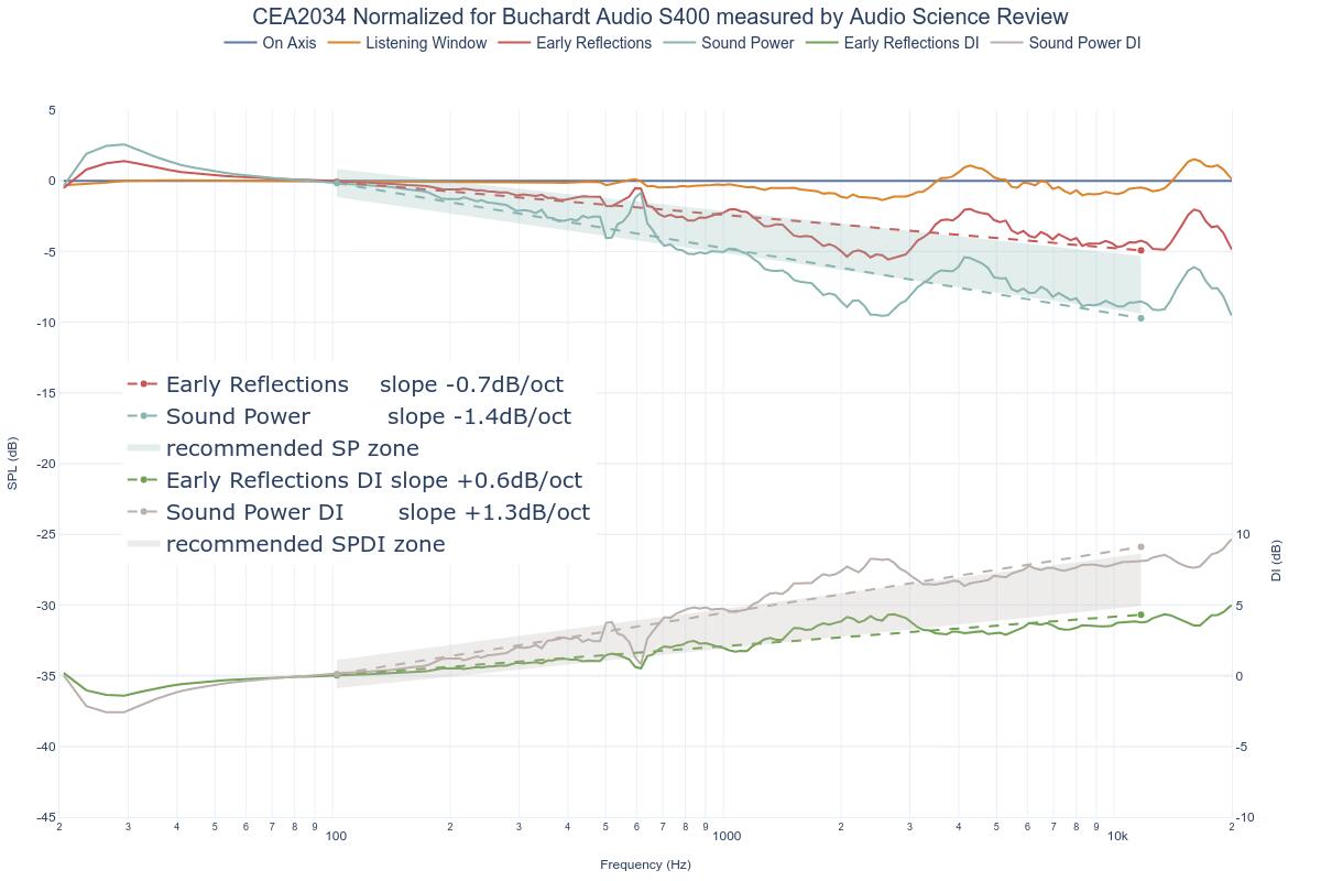 CEA2034 Normalized