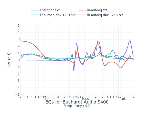 Buchardt Audio S400