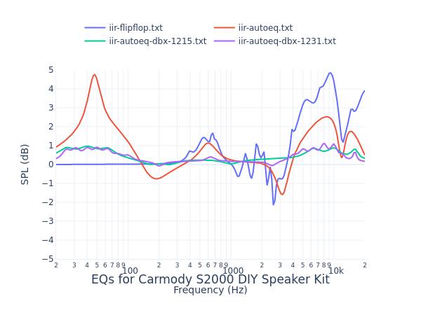 Carmody S2000 DIY Speaker Kit