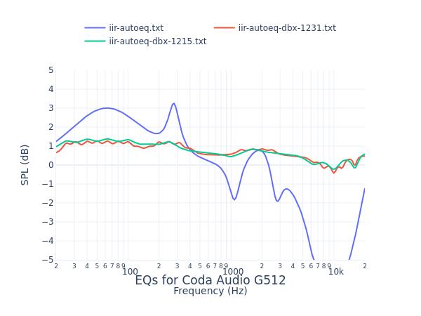 Coda Audio G512