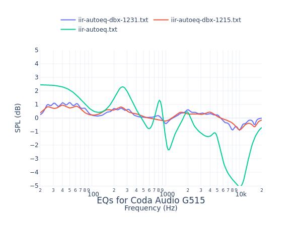 Coda Audio G515