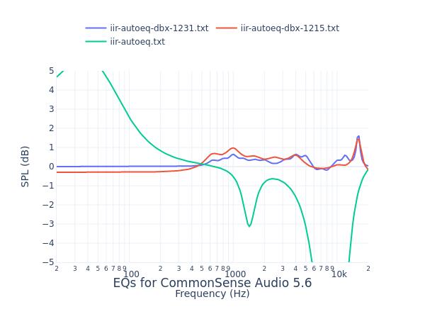 CommonSense Audio 5.6