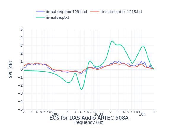 DAS Audio ARTEC 508A