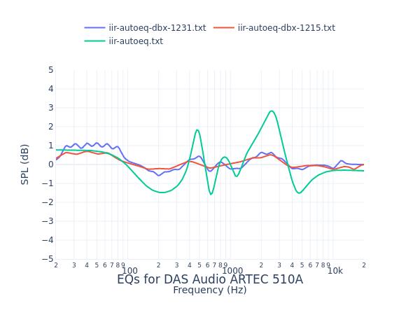 DAS Audio ARTEC 510A