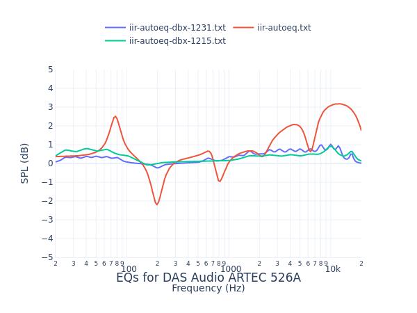 DAS Audio ARTEC 526A