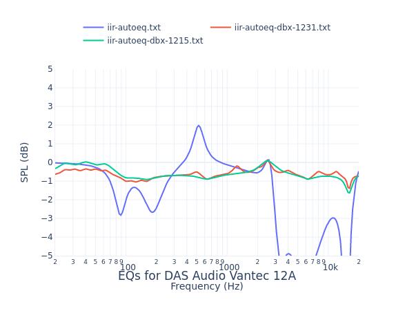 DAS Audio Vantec 12A
