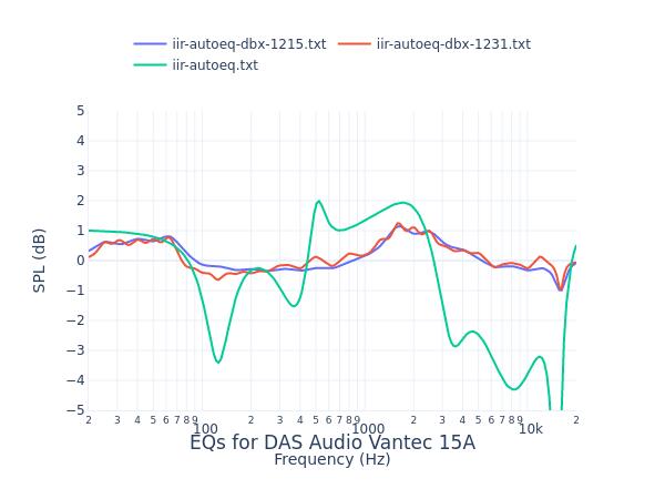 DAS Audio Vantec 15A