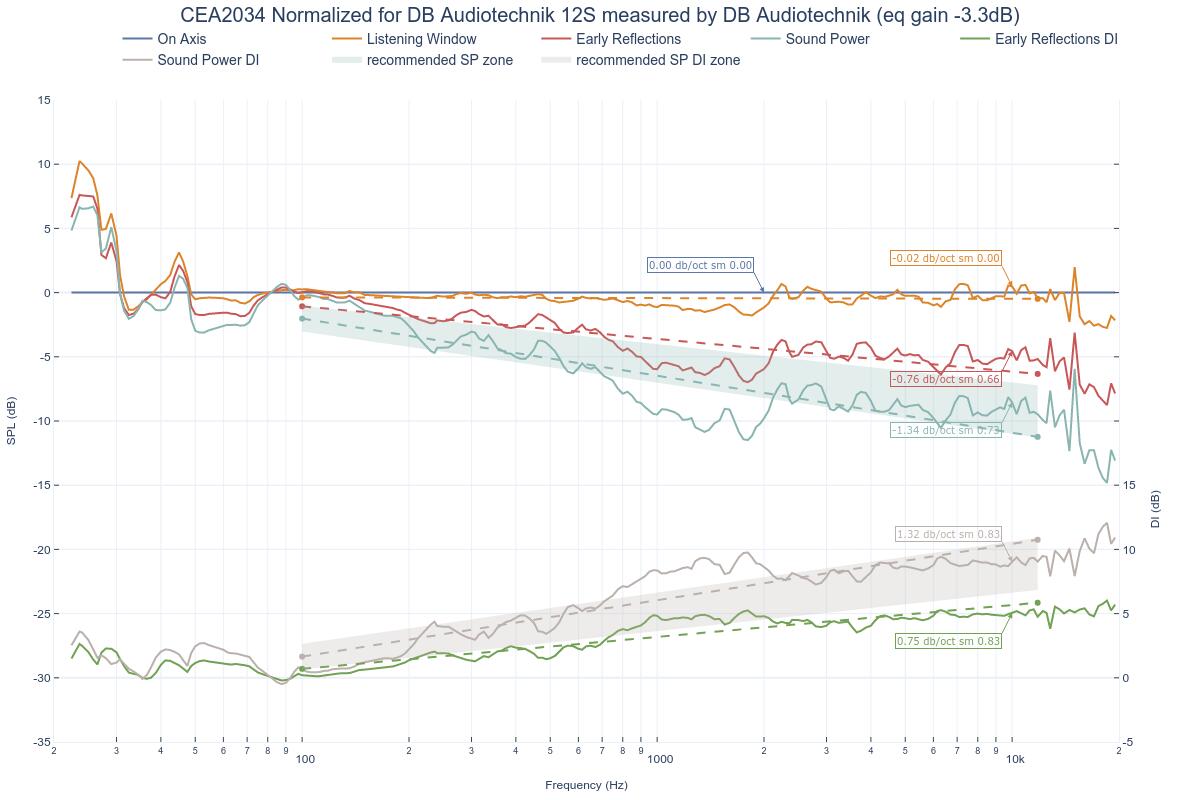 CEA2034 Normalized