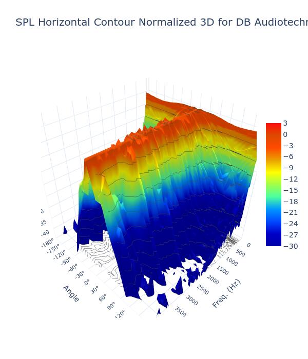 SPL Horizontal Contour Normalized 3D