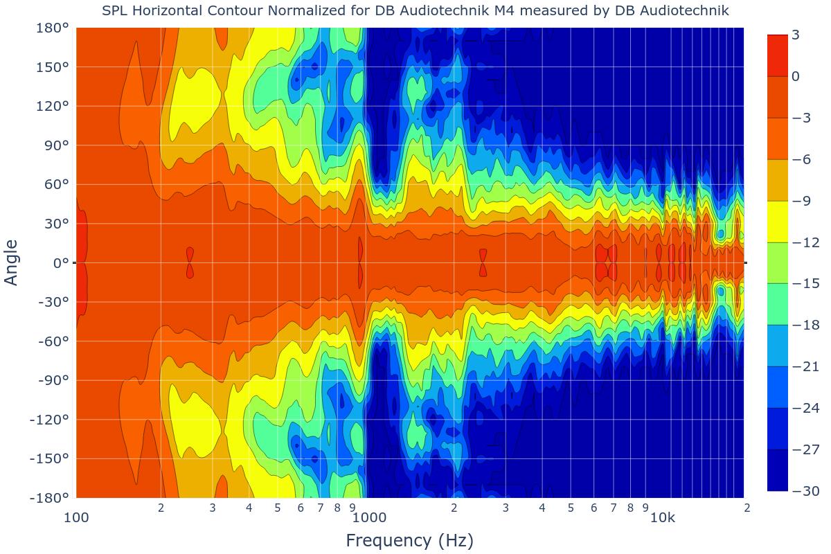 SPL Horizontal Contour Normalized