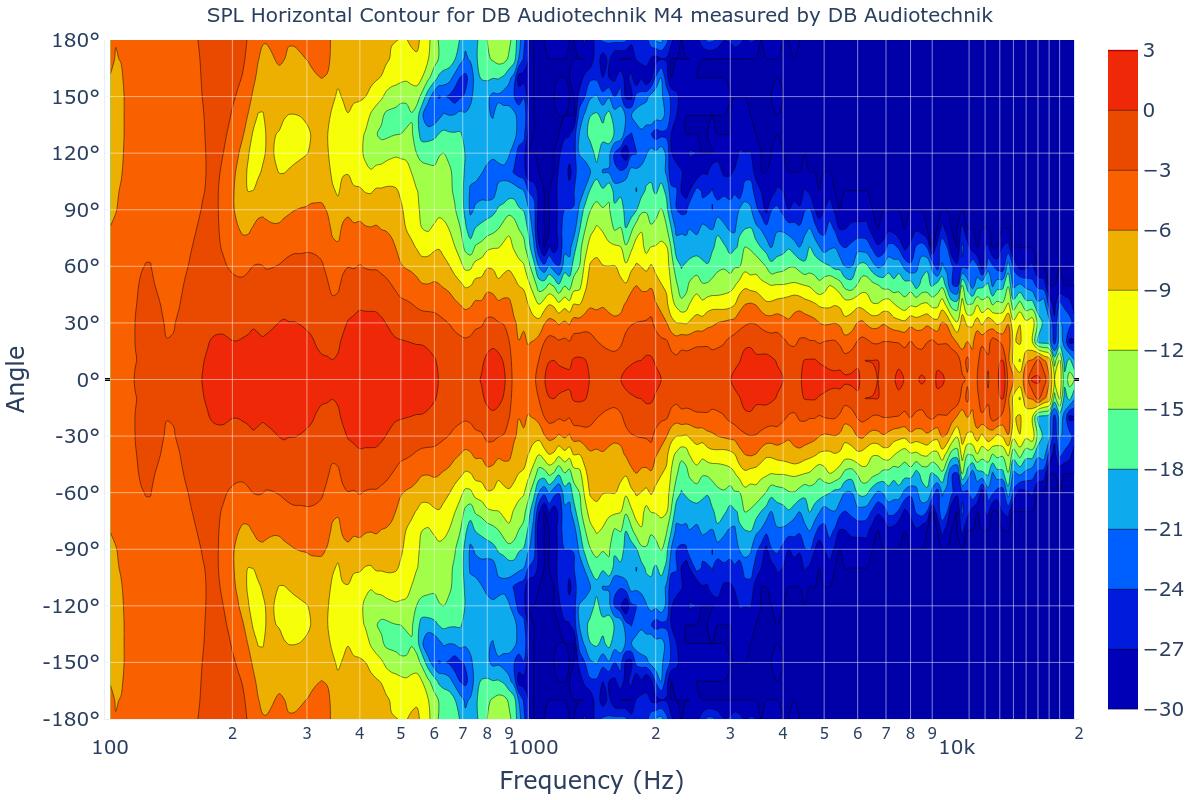 SPL Horizontal Contour