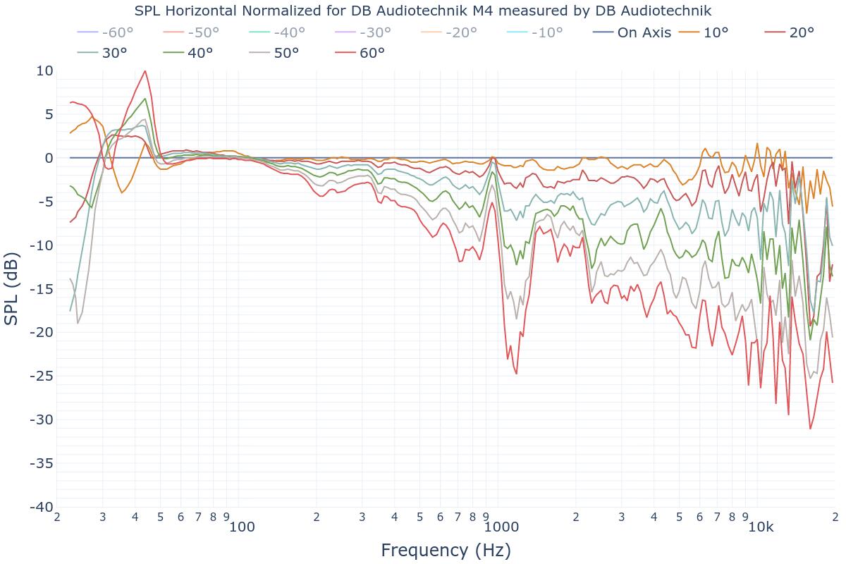 SPL Horizontal Normalized