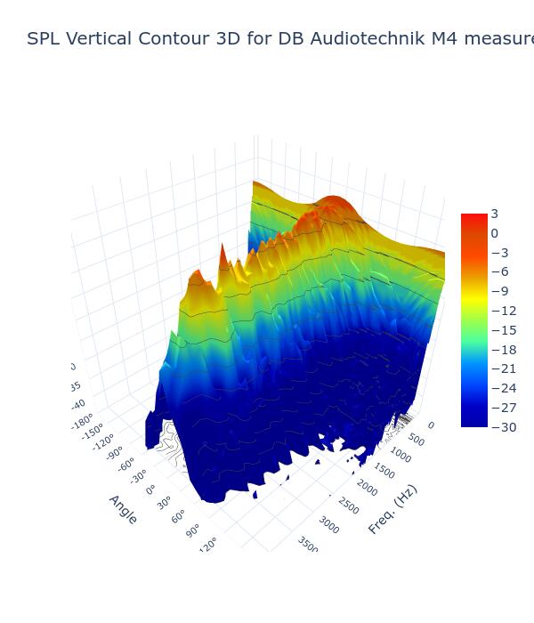 SPL Vertical Contour 3D