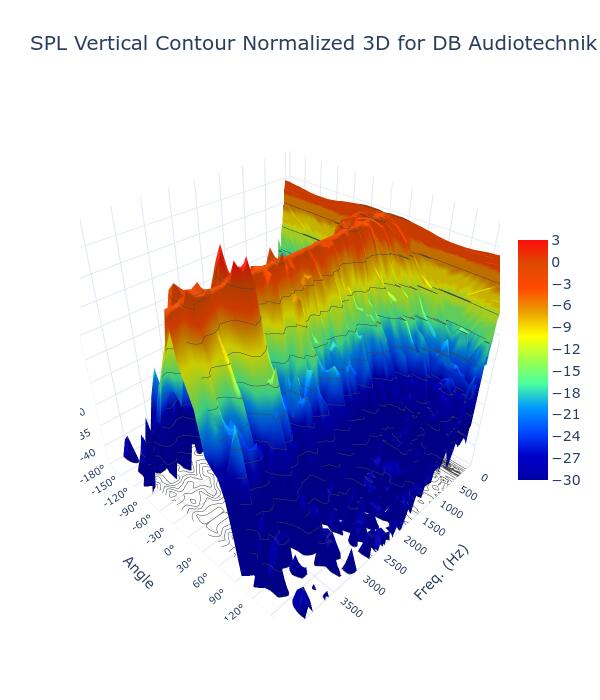 SPL Vertical Contour Normalized 3D