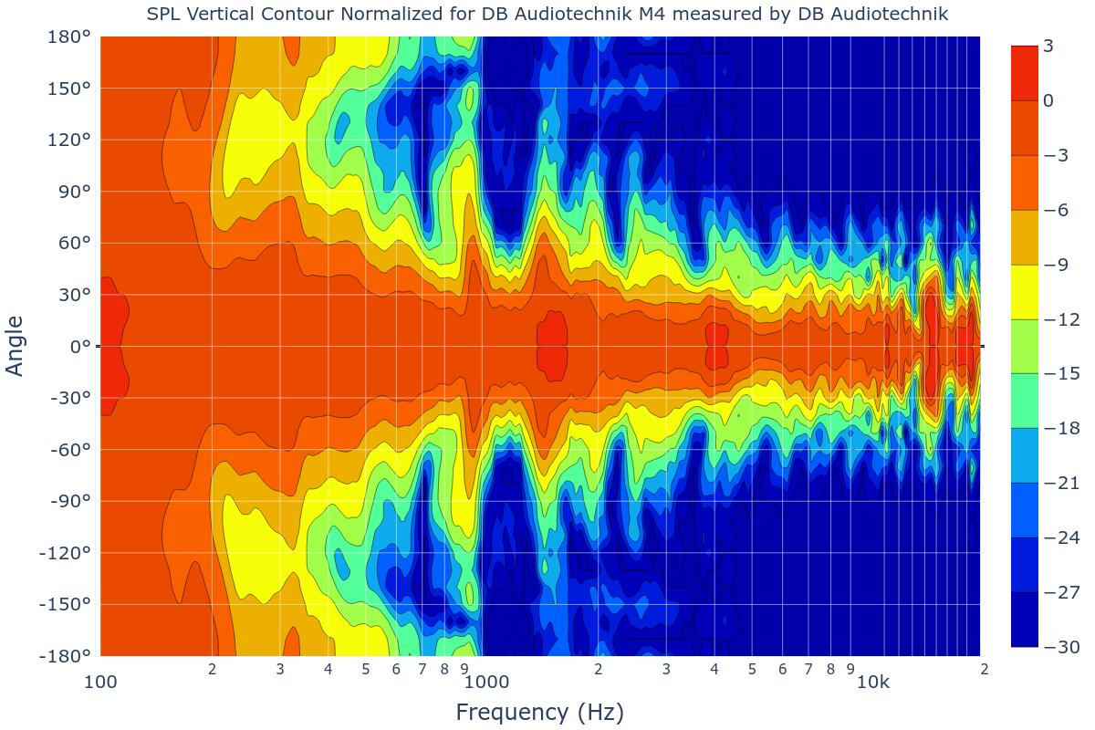 SPL Vertical Contour Normalized