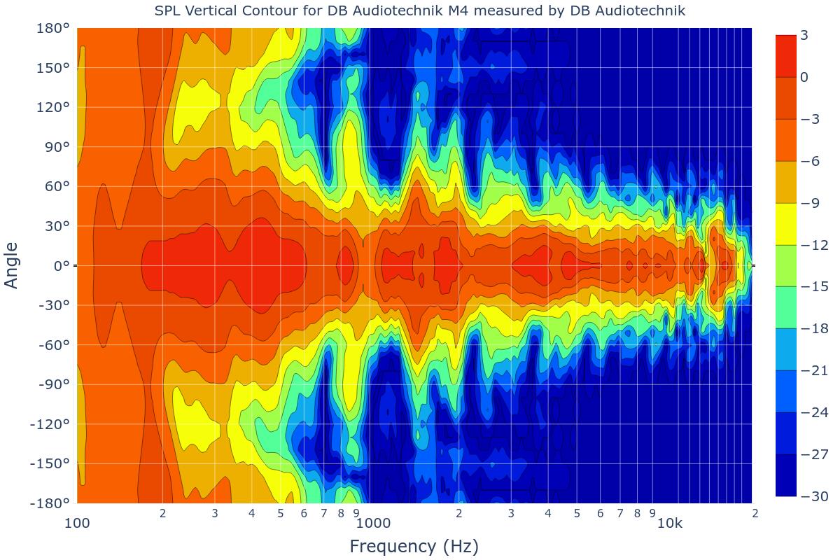 SPL Vertical Contour